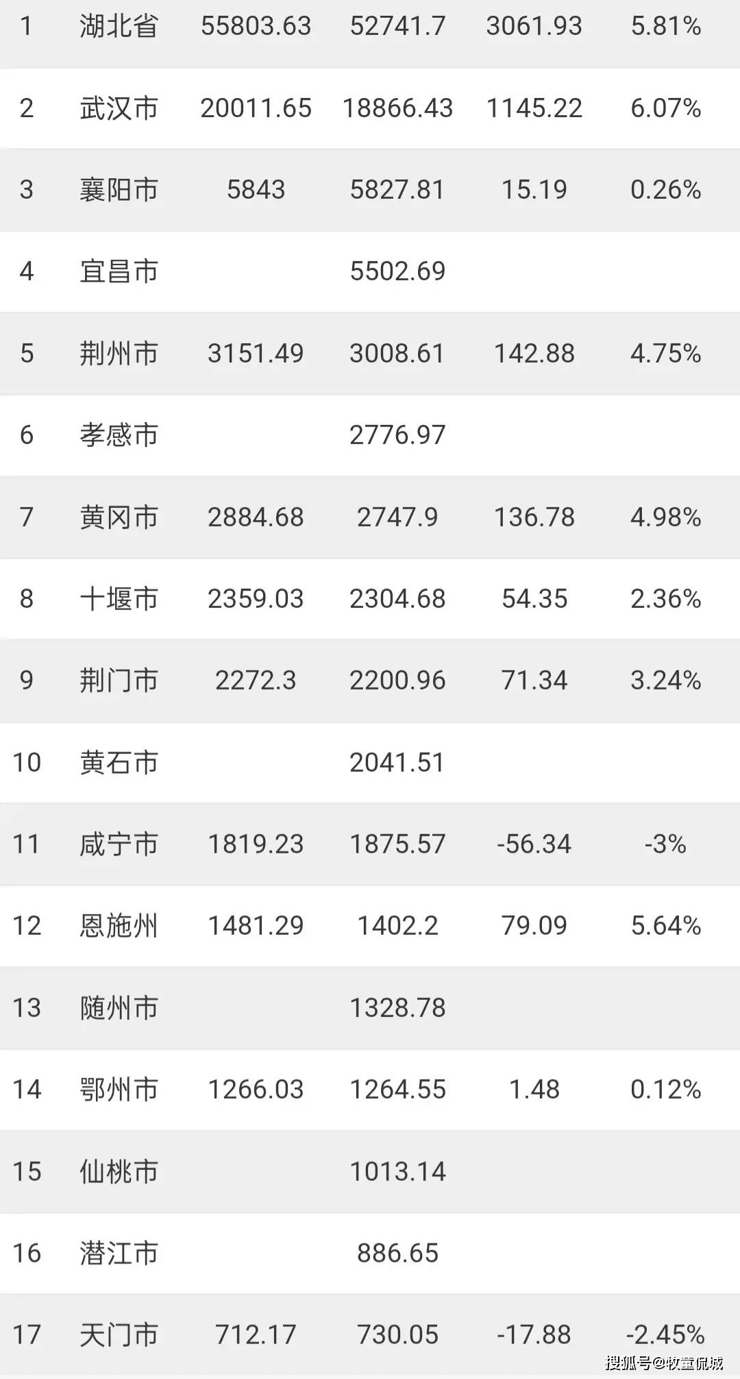 湖北各市2023年gdp排名:武汉破2万亿,十堰荆门差距缩小