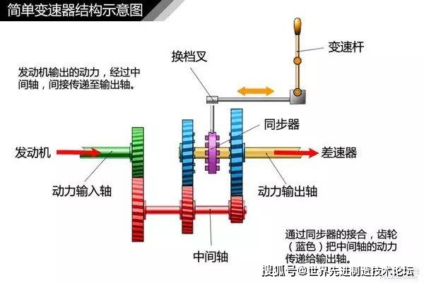 变速箱与传动轴连接图图片