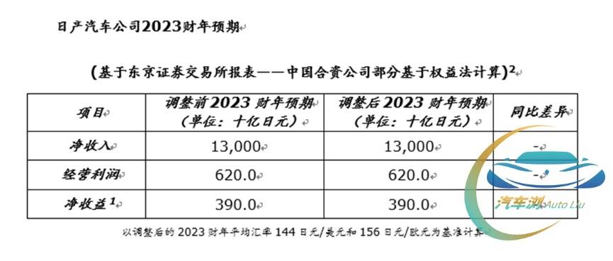 三季度净利润156亿人民币 日产汽车2023财年收益预期达成