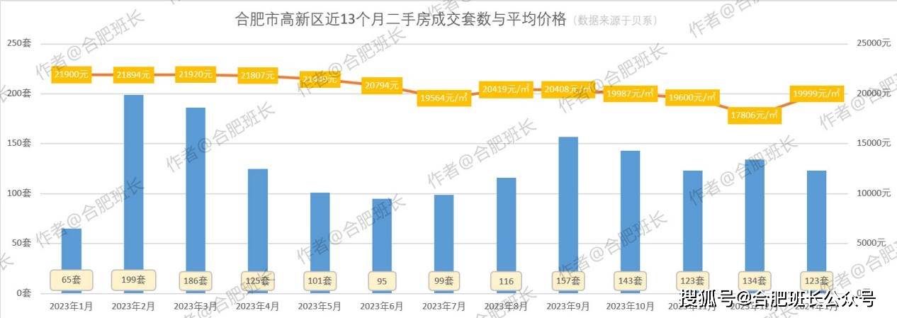 详解2024年1月份合肥二手房销量,同比上涨54%,环比下跌4%!