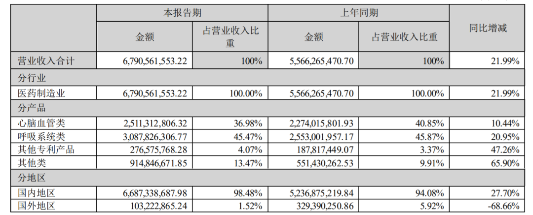 另外,治疗2型糖尿病的津力达,肿瘤领域的养正消积胶囊,抗衰老的八子