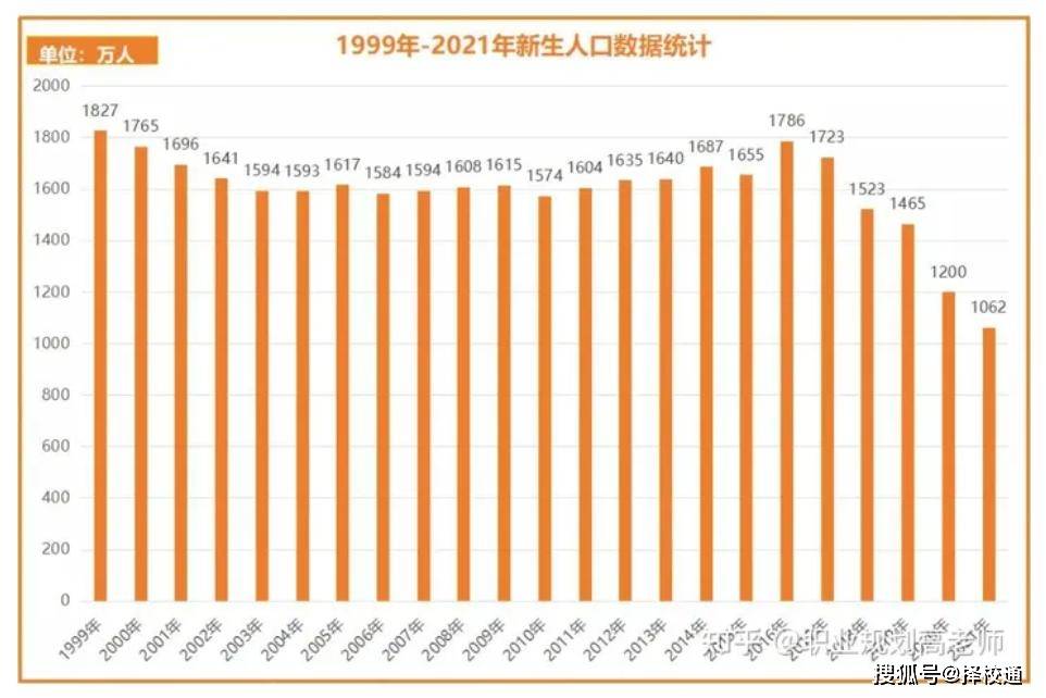 例如,2022年中国的新生儿数量已降至956万,远低于2021年的1062万