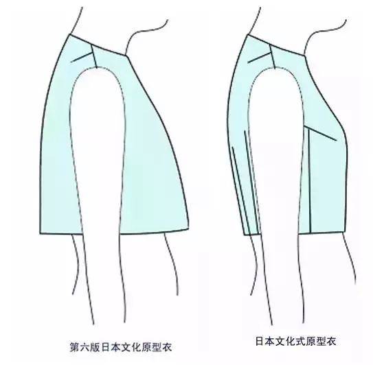 日本新文化式女装上衣,袖的原型制图教程_款式_体型_水平线