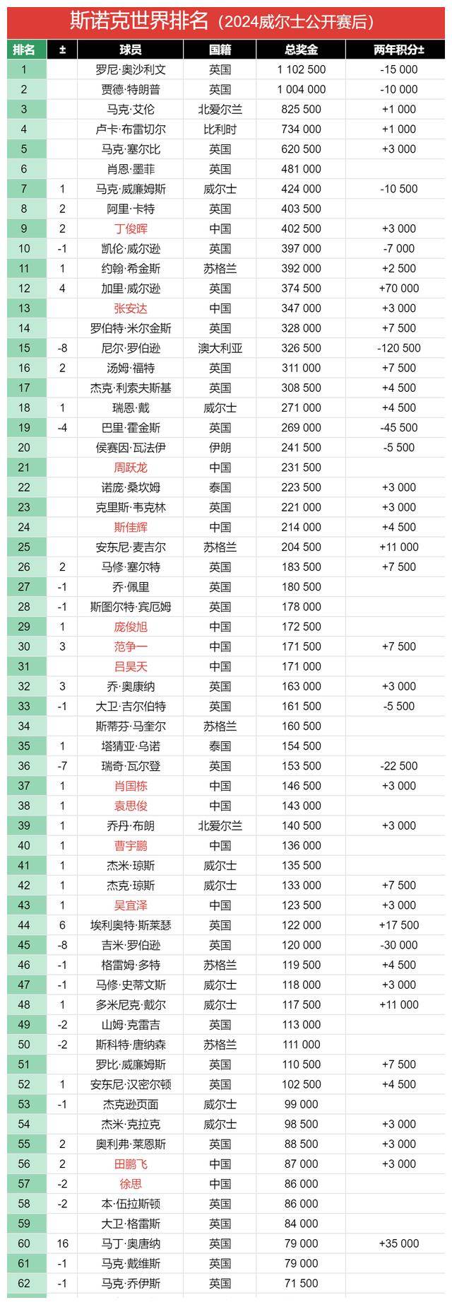 丁俊晖世界排名攀升,威尔逊夺冠超越张安达,斯诺克赛事焦点!