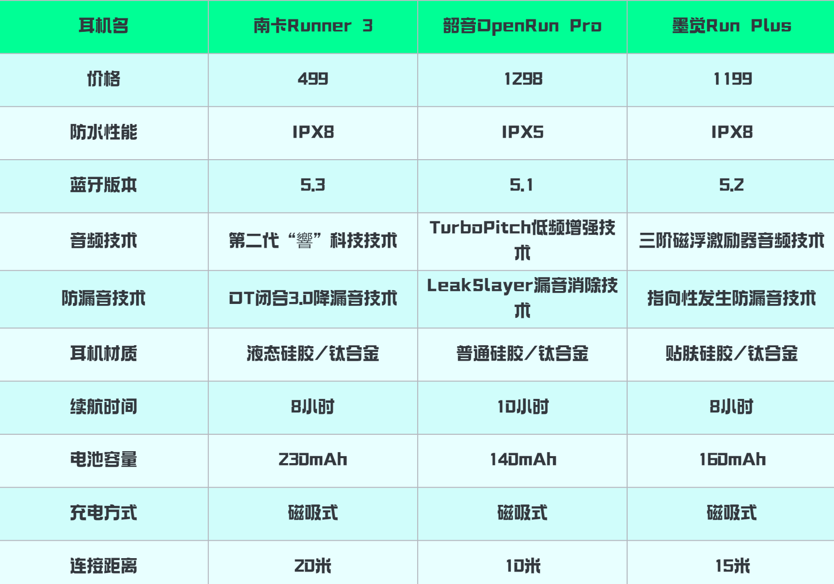 跑步也要飙起来:南卡、韶音、墨觉骨传导耳机大比拼