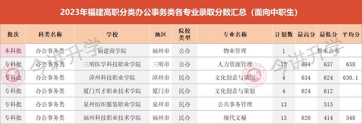 招生院校有福建商学院,三明医学科技职业学院,漳州科技职业学院,厦门