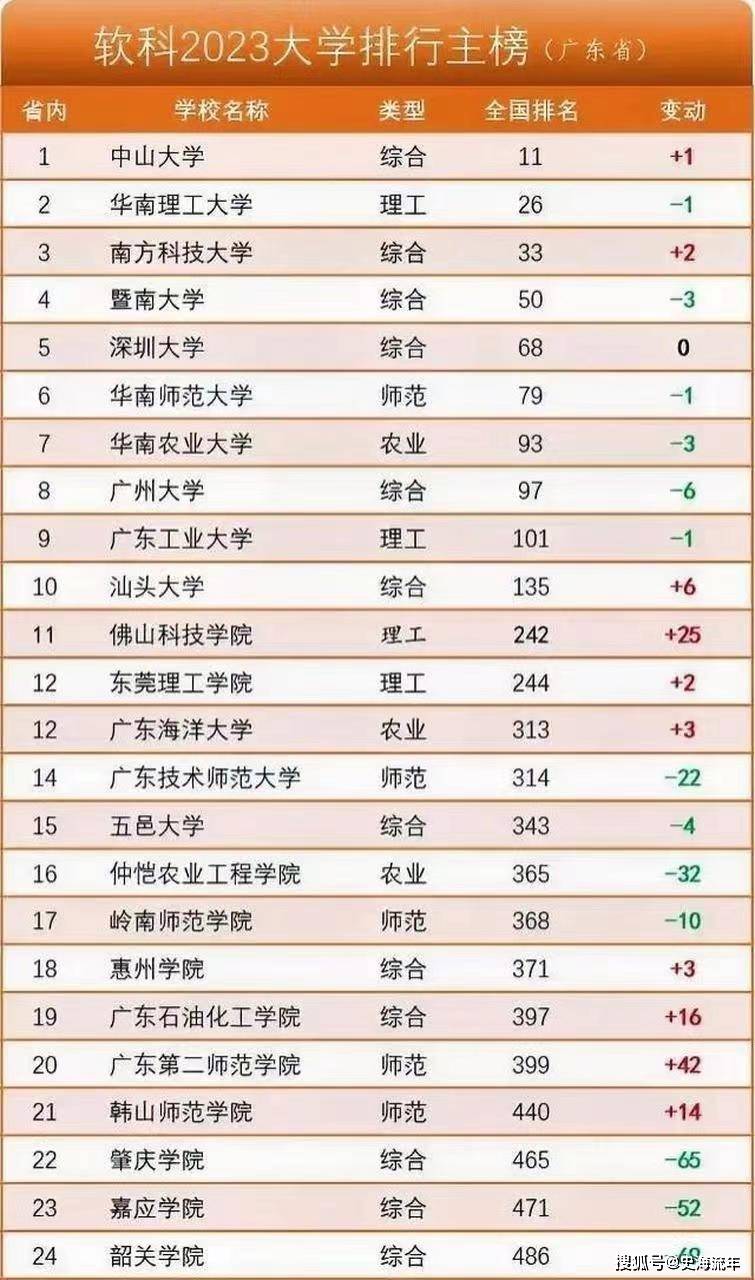 一半多大学排名下降,到底发生了什么_广东省_高校_排行榜