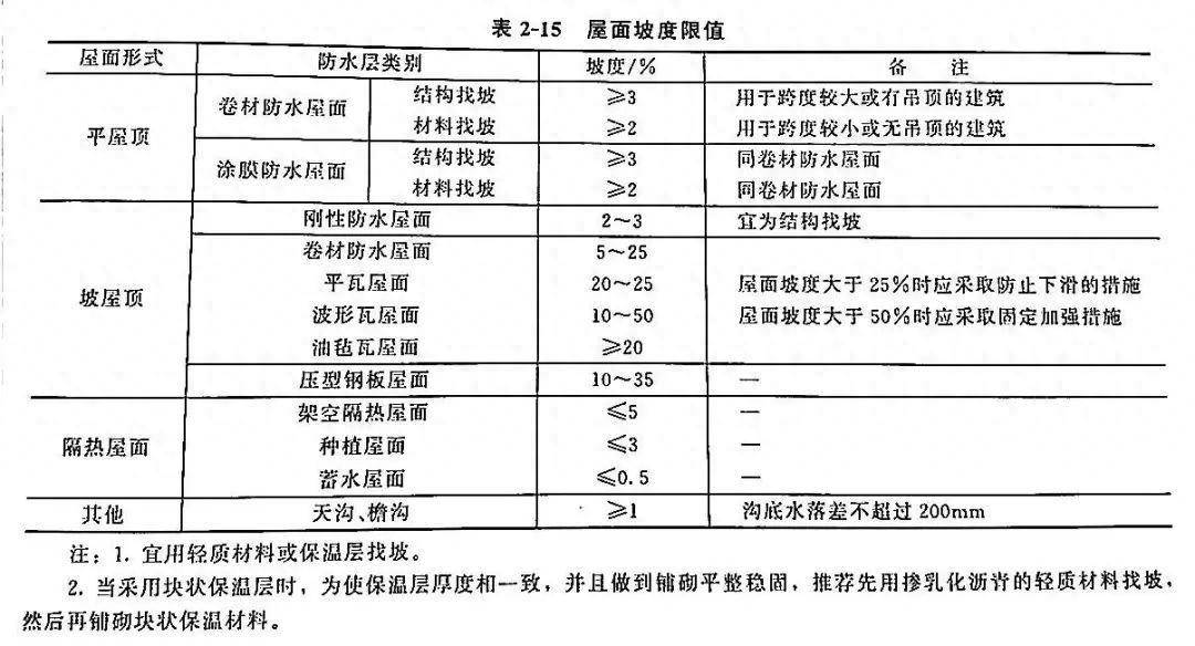 钢筋混凝土檐沟,天沟净宽不应小于 300mm,分水线处最小深度不应小于