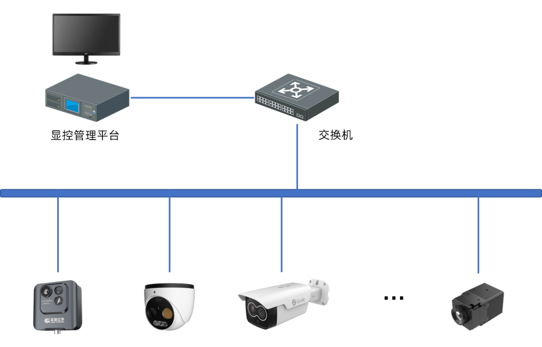 (显控管理平台系统架构)gd-ircp-c2000显控管理平台支持以高德协议