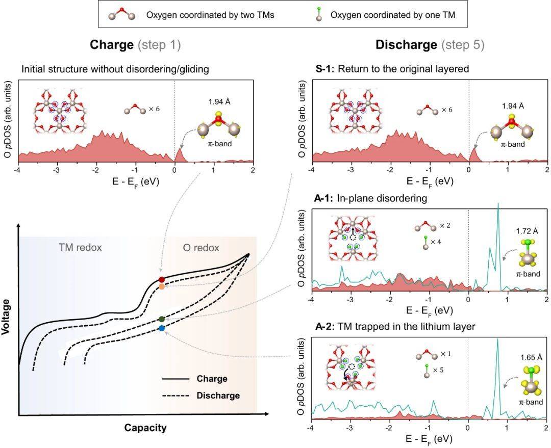 此外,每个局部结构的最短tm-o键长和相应的电子密度在右图中表示.