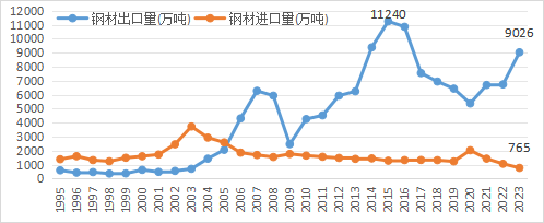 张龙强:2023中国钢铁"画像"_产量_进出口_数据