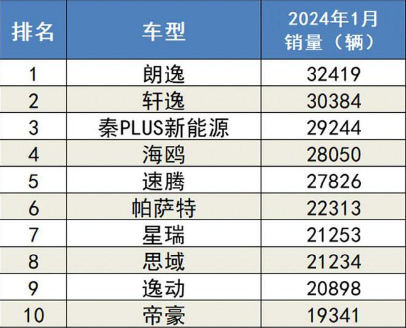 2024年1月汽车销量排行榜!(轿车,suv,mpv)_搜狐汽车_搜狐网