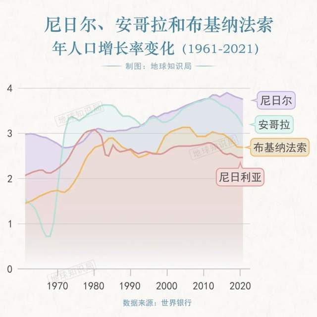 非洲现在是全球人口增长率最高的大洲▼尽管尼日利亚人口增长率很高
