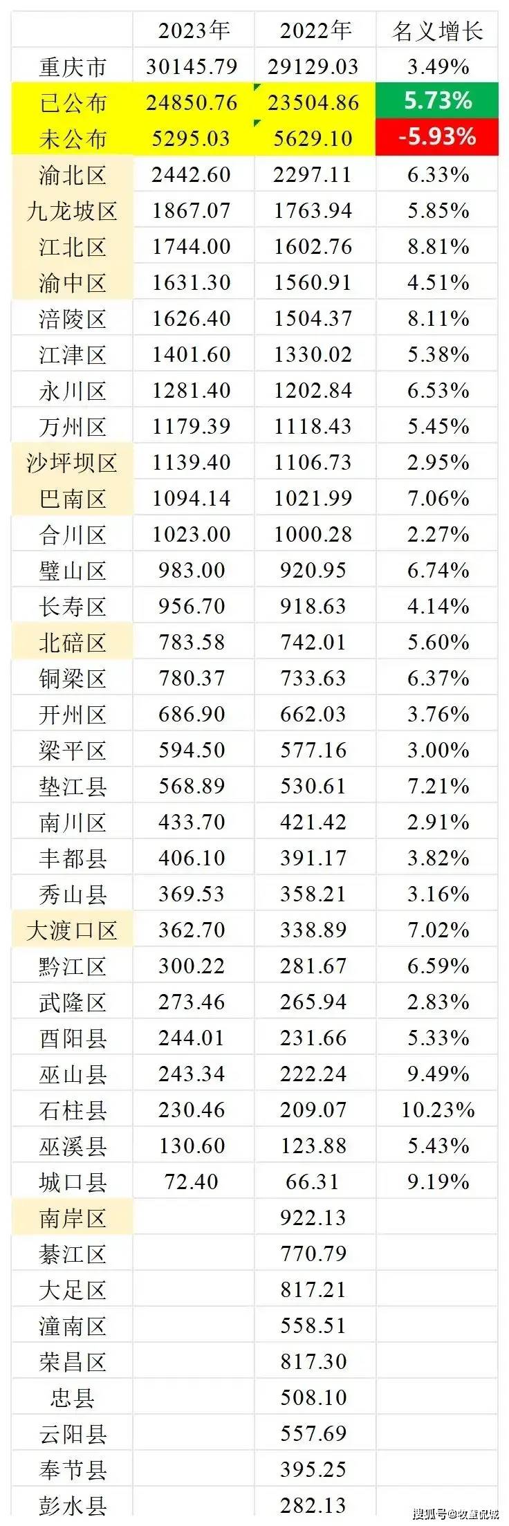 重庆各区县2023年gdp排名:石柱县增速最快,九龙坡江北差距缩小