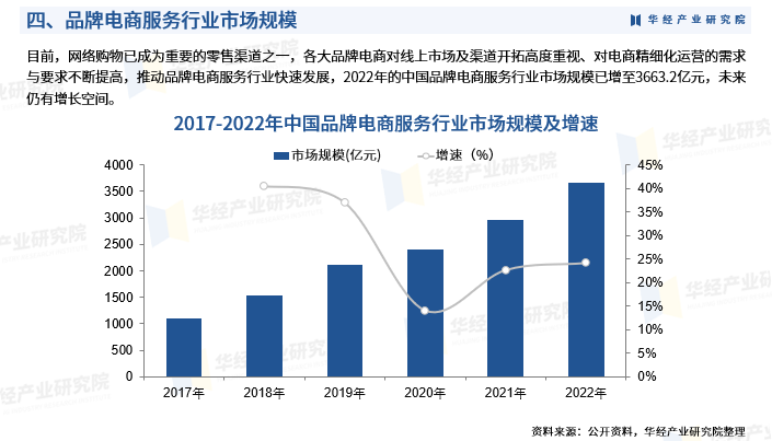 2024年中国品牌电商服务行业发展现状及投资前景预测报告-华经产业