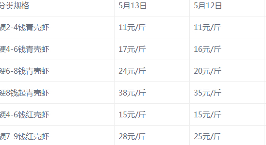 5月13日江苏常州凌家塘水产市场红壳小龙虾批发价