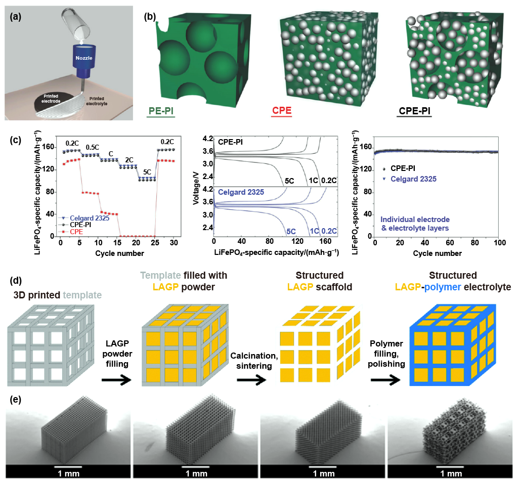 3d打印可充电电池的关键材料:从材料,设计和优化策略