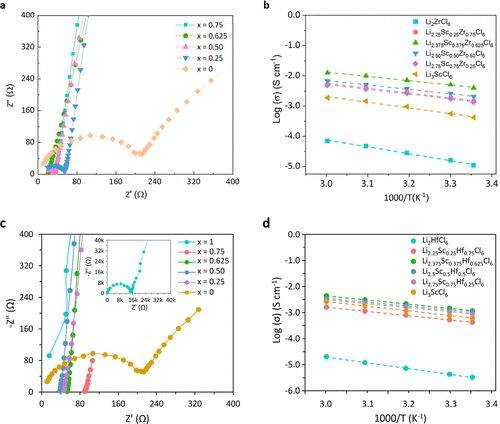 通过直流极化测量的li2.375sc0.375zr0.625cl6的电子电导率为3.