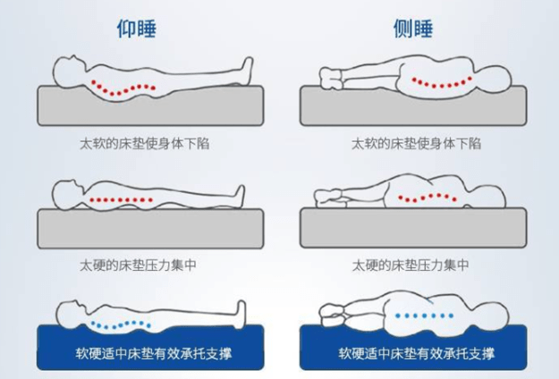 应选择硬度适中的床垫,既能提供足够的支撑,又能保持腰椎的自然曲度