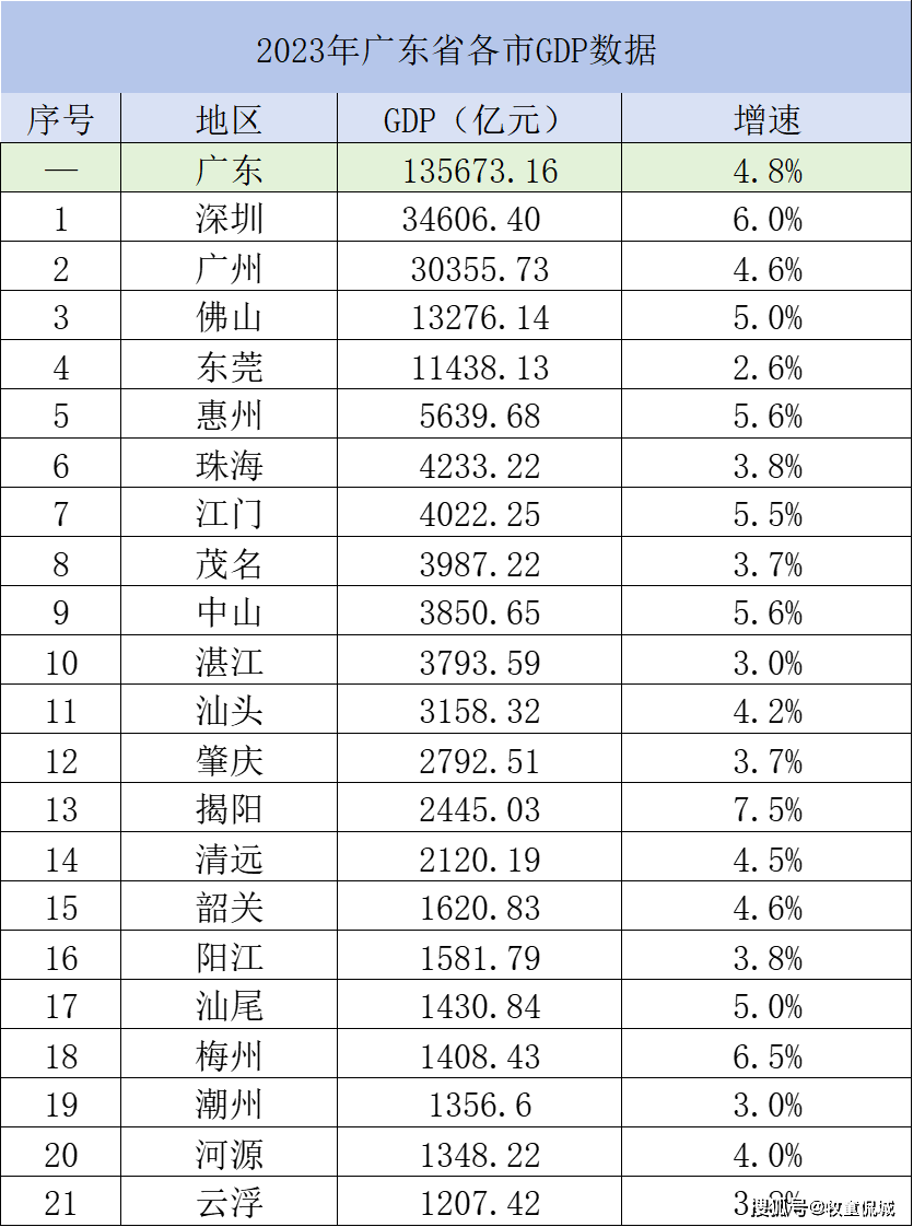我国发展最不均衡的两个省份,gdp排名都位居全国前五,原因何在_广东