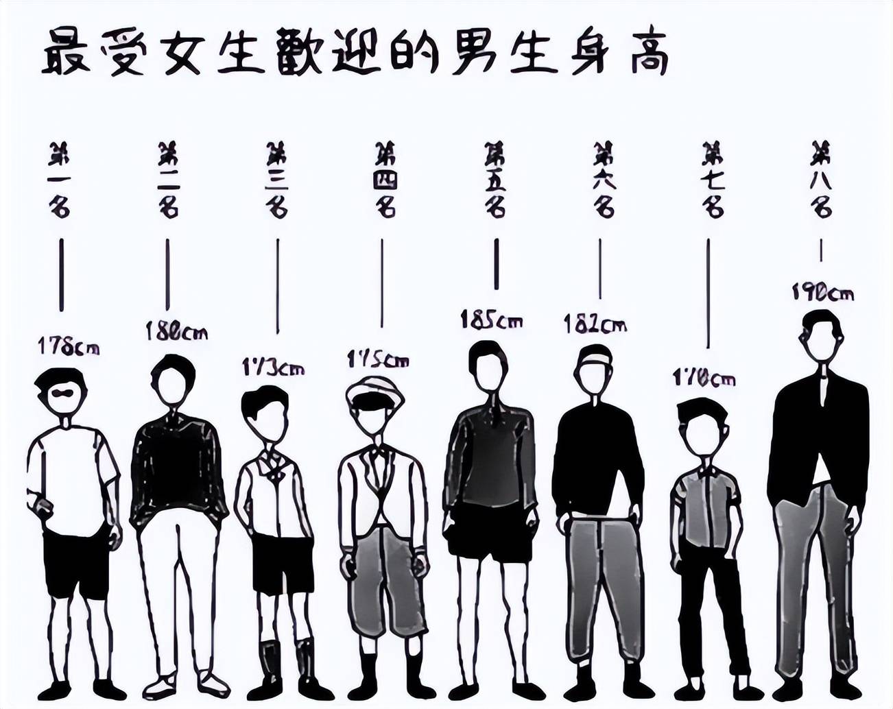 女大学生理想男友身高排名,180cm无缘第一,185cm也排不上号