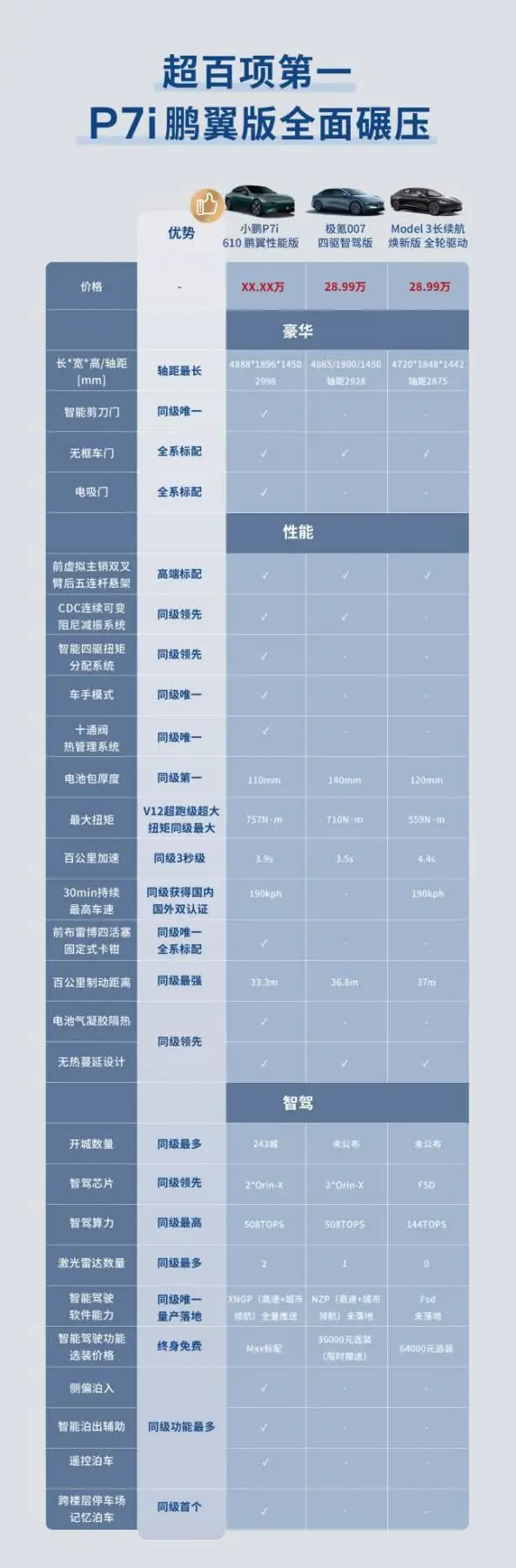 最高优惠5万元,小鹏p7i鹏翼性能版2089万起