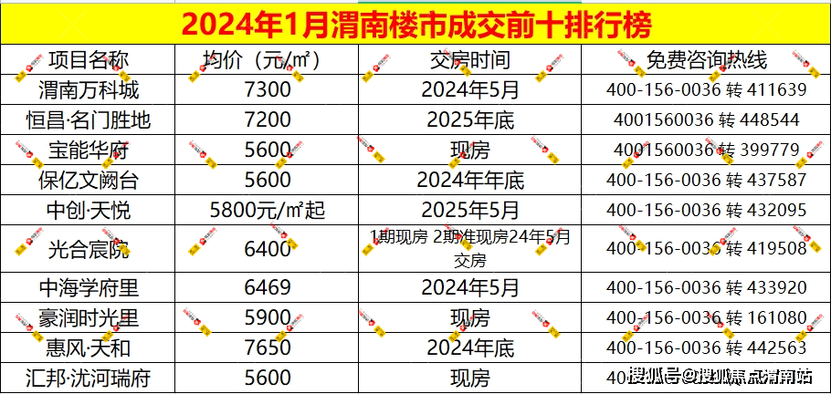 渭南楼市一周数据回顾 商贷利率再降 购房者负担减轻