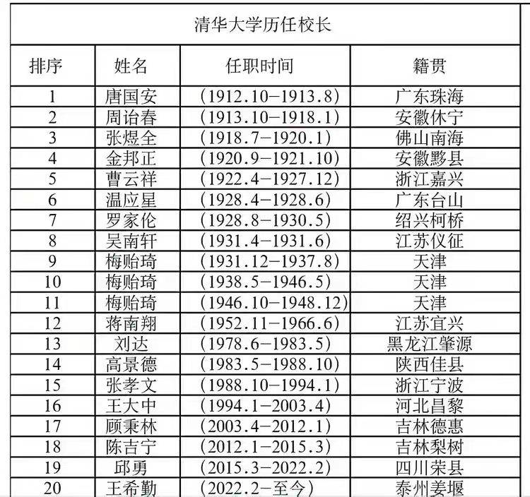 历任清华,北大校长籍贯分布一览!