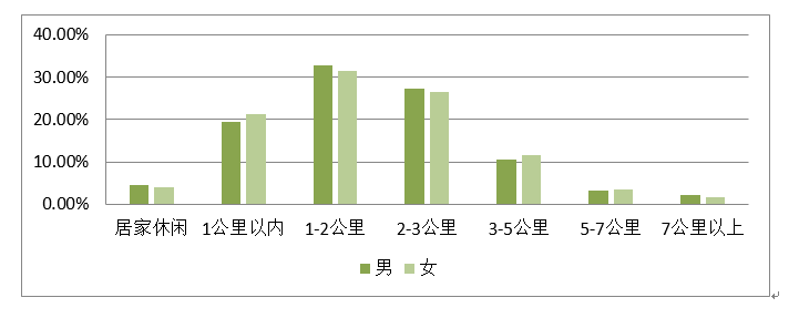 城鎮男性偏居家,女性休閒的活躍度更高些,年輕人既能宅得住,又能玩得