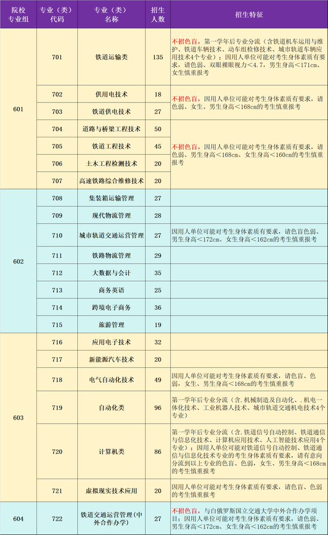 广州铁路职业技术学院2024年招生计划(学考篇)