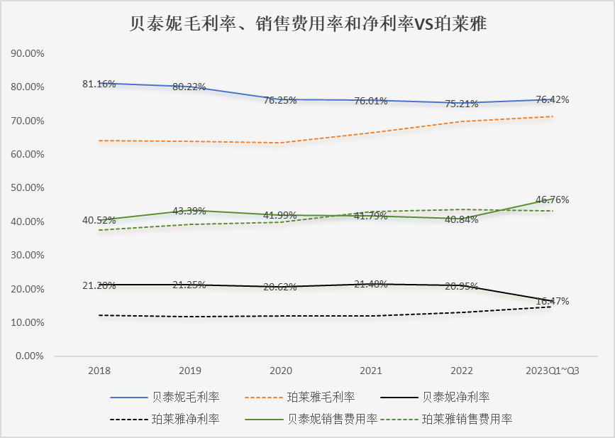 贝泰妮和40万倍的薇诺娜_滇虹_化妆品行业_市值