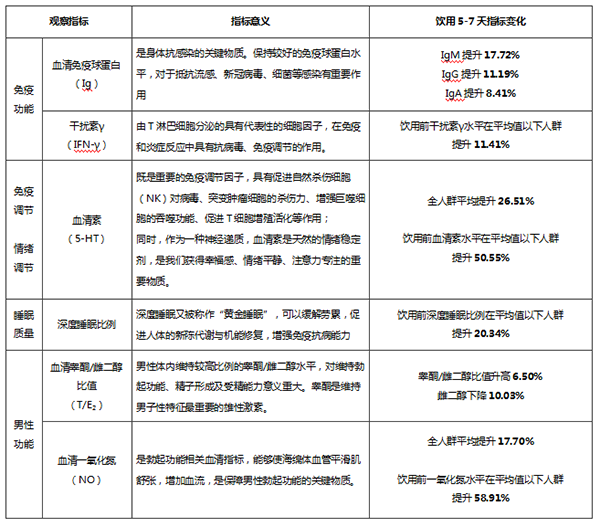 表2:听花酒对人体免疫指标,血清素,男性激素水平及睡眠影响的试验研究