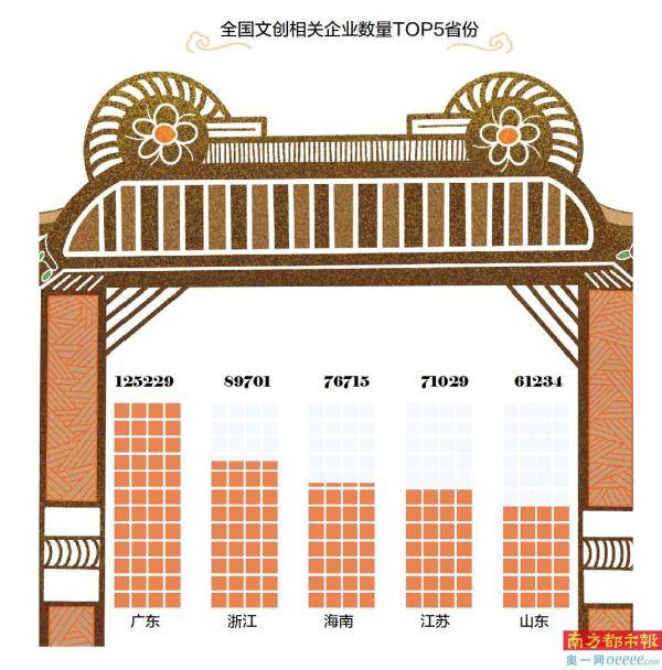 广东文创企业数量全国居首 近七成受访者买过文创