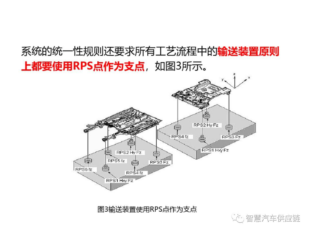 干货 | 汽车尺寸工程rps设计