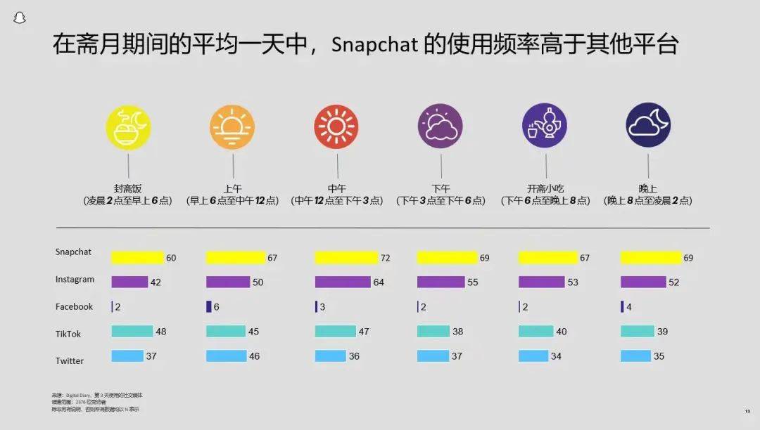 对话snapchat:2024斋月营销,如何打动中东用户?_社交_ida_平台