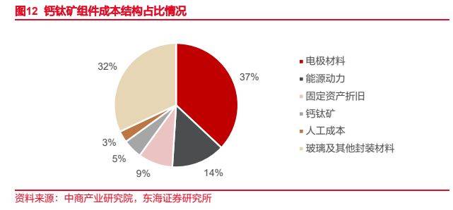 钙钛矿行业深度,徐徐生羽翼,一化北溟鱼