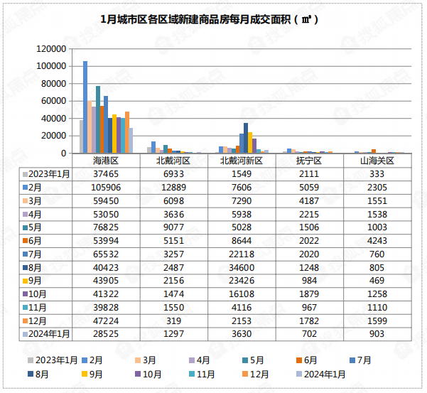 秦皇岛最新区域房价发布!_成交_面积_片区