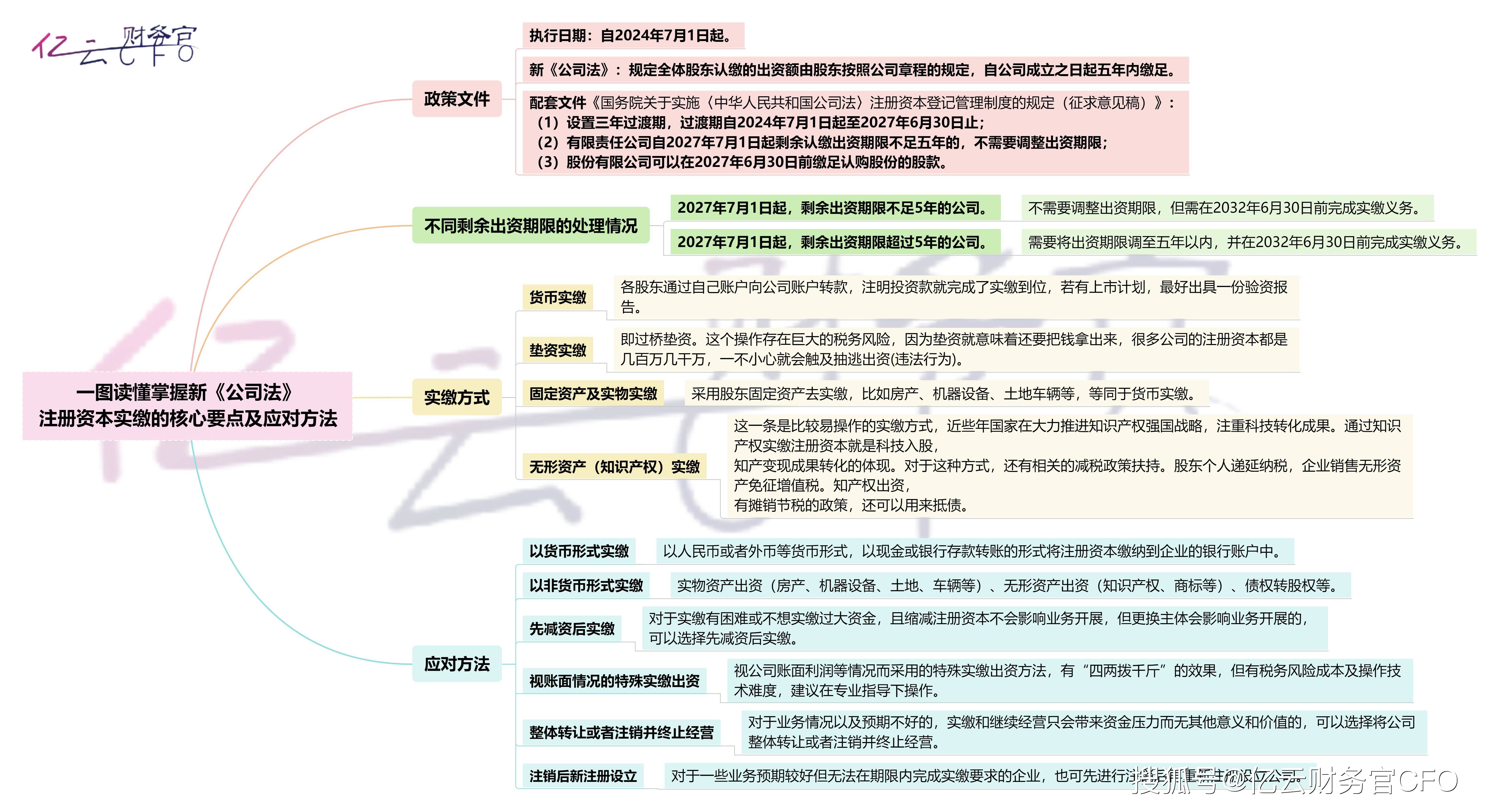 一图读懂掌握新《公司法》注册资本实缴的核心要点及应对方法