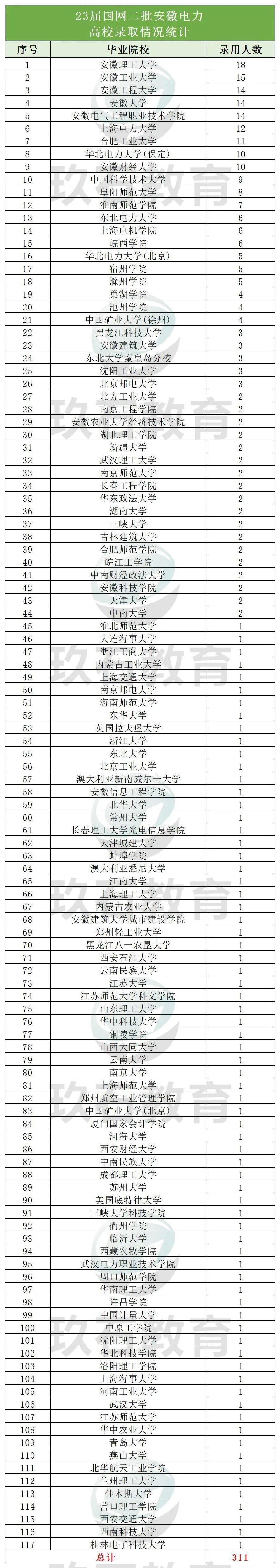 来看二批国网招聘某中部省份录取数据!_安徽_电力_毕业生