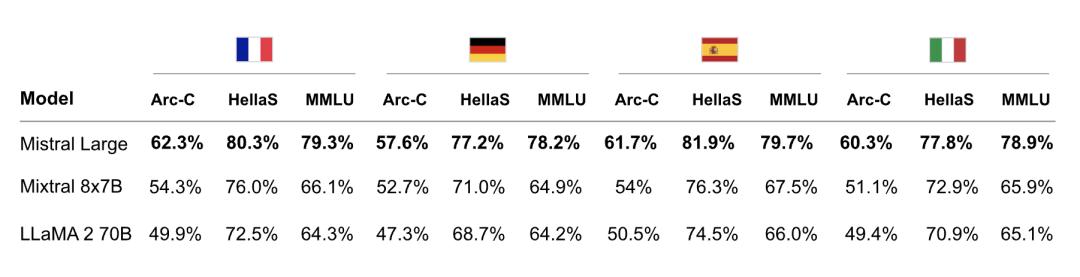 据介绍,mistral large 在 hellaswag,arc challenge 和 mmlu( massive