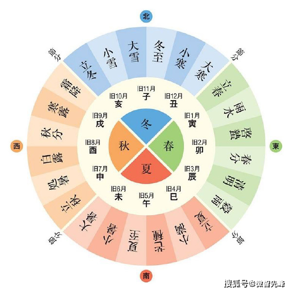 中华文化中的符号学15——十二地支