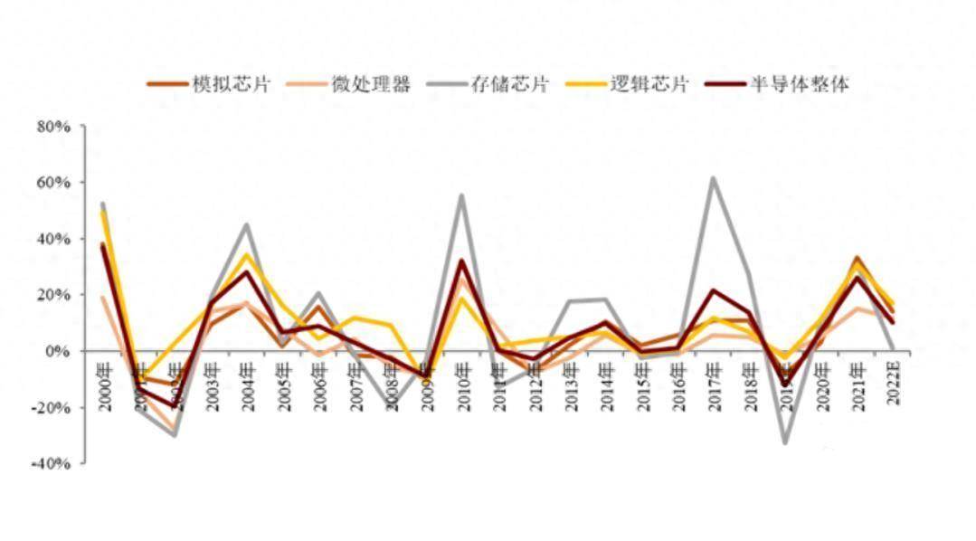芯片开始涨价,中国最受伤,进口金额一年要多几千亿_低谷_高峰_全球