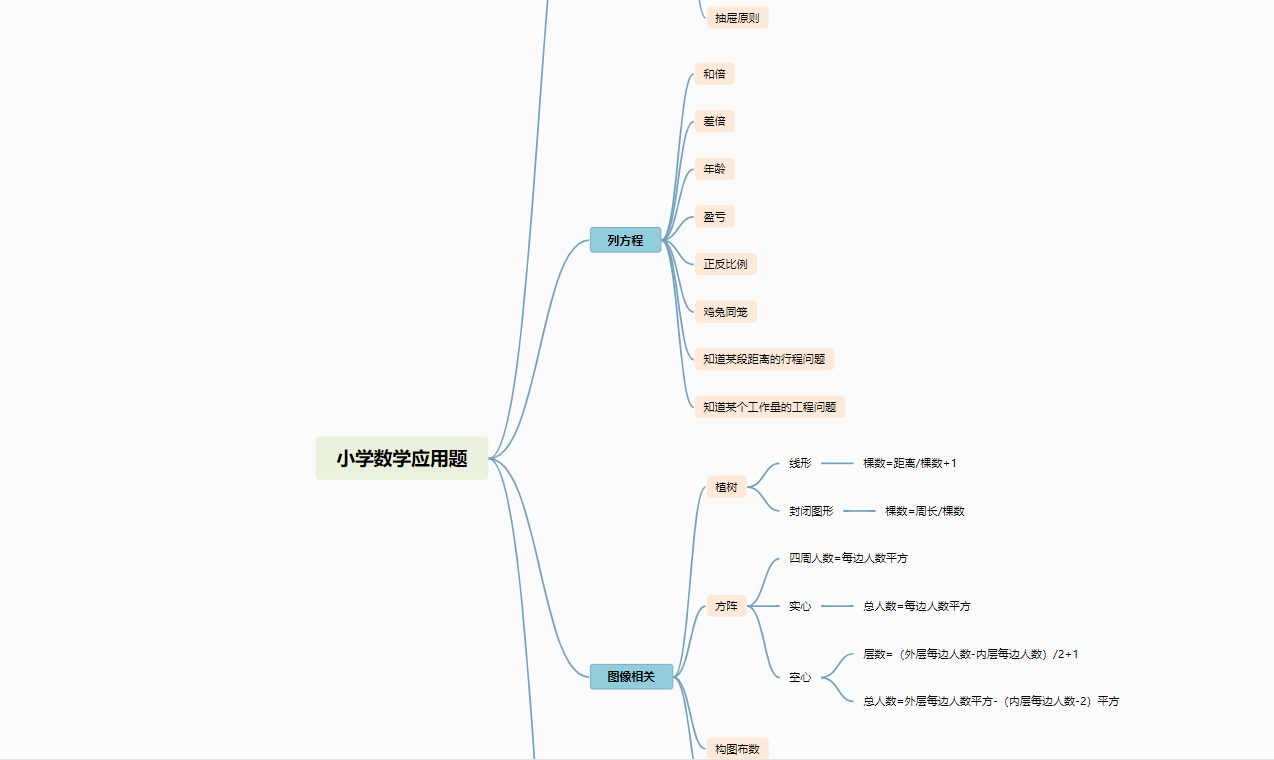 第三款:小学数学应用题思维导图第二款:四年级数学思维导图第一款