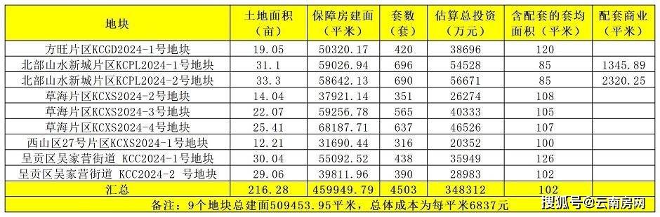 昆明配售型保障房首批用地開始劃撥,價格並不低,這是圖啥?