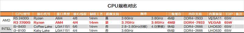 amd锐龙2200g apu深度评测_供电_主板_电容