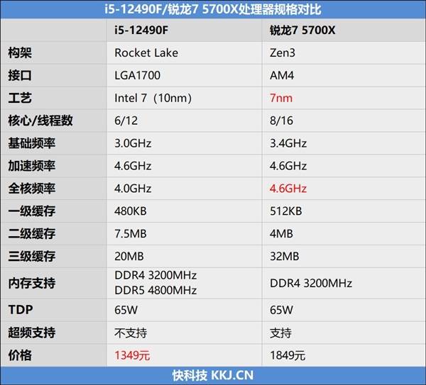 酷睿i5-12490f vs 锐龙7 5700x评测:游戏性能不相上下_处理器_频率_全