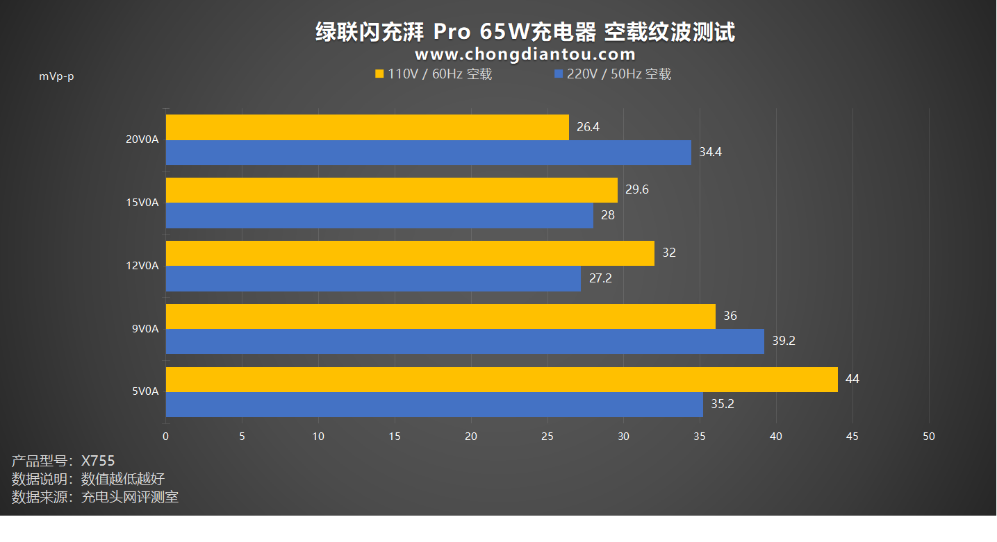 轻灵小巧,pd 65w快充,绿联闪充湃 pro 65w 氮化镓