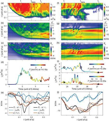 图:非线性湍流中内部输运垒的自组织形成和演化多位国际著名等离子体