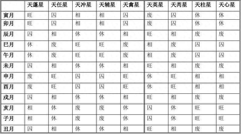 奇门九星的旺相休囚与五行的旺相休囚不一致