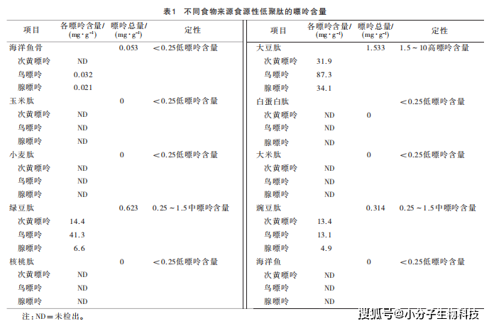 【科普】食源性低聚肽对高尿酸血症的作用